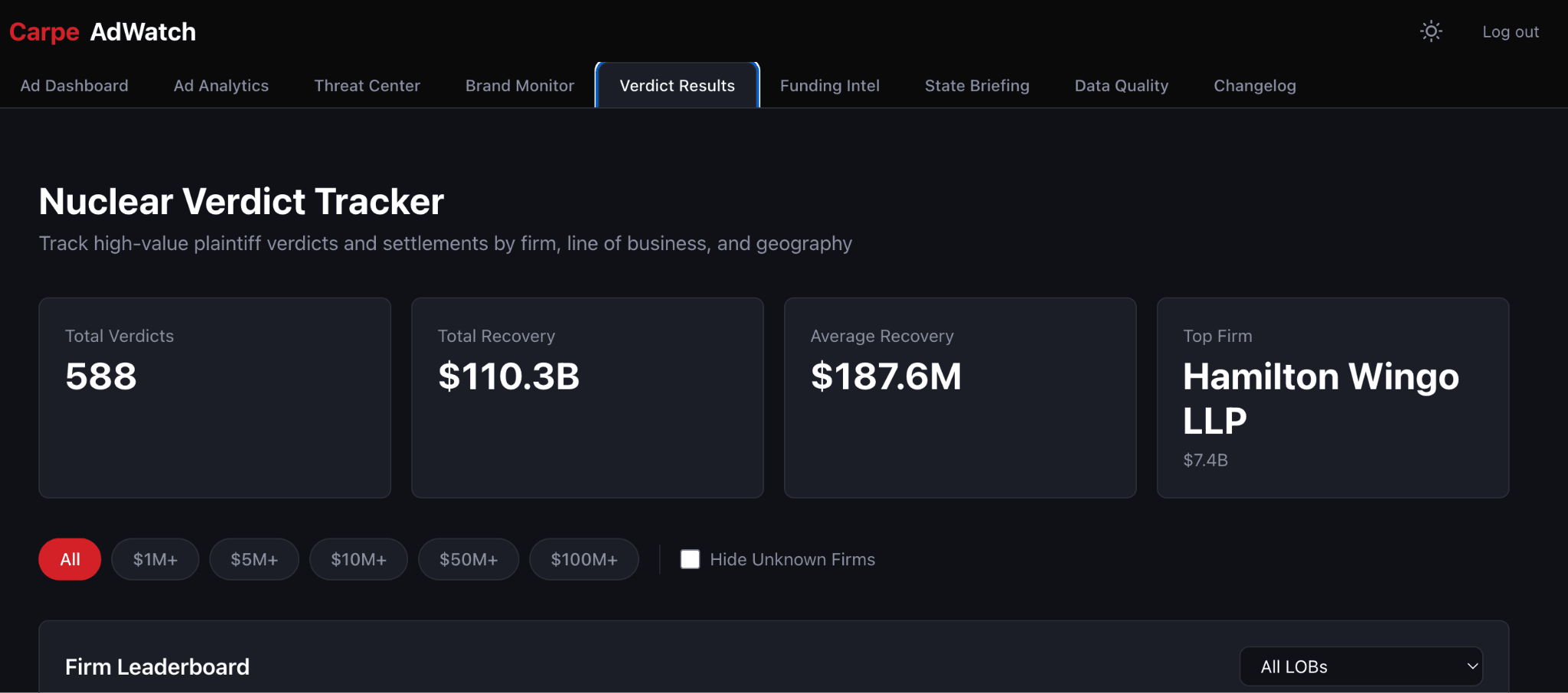 AdWatch Nuclear Verdict Tracker dashboard showing $110.3B total recovery across indexed verdicts with dollar-amount filter chips for $1M, $5M, $10M, $50M, and $100M-plus thresholds