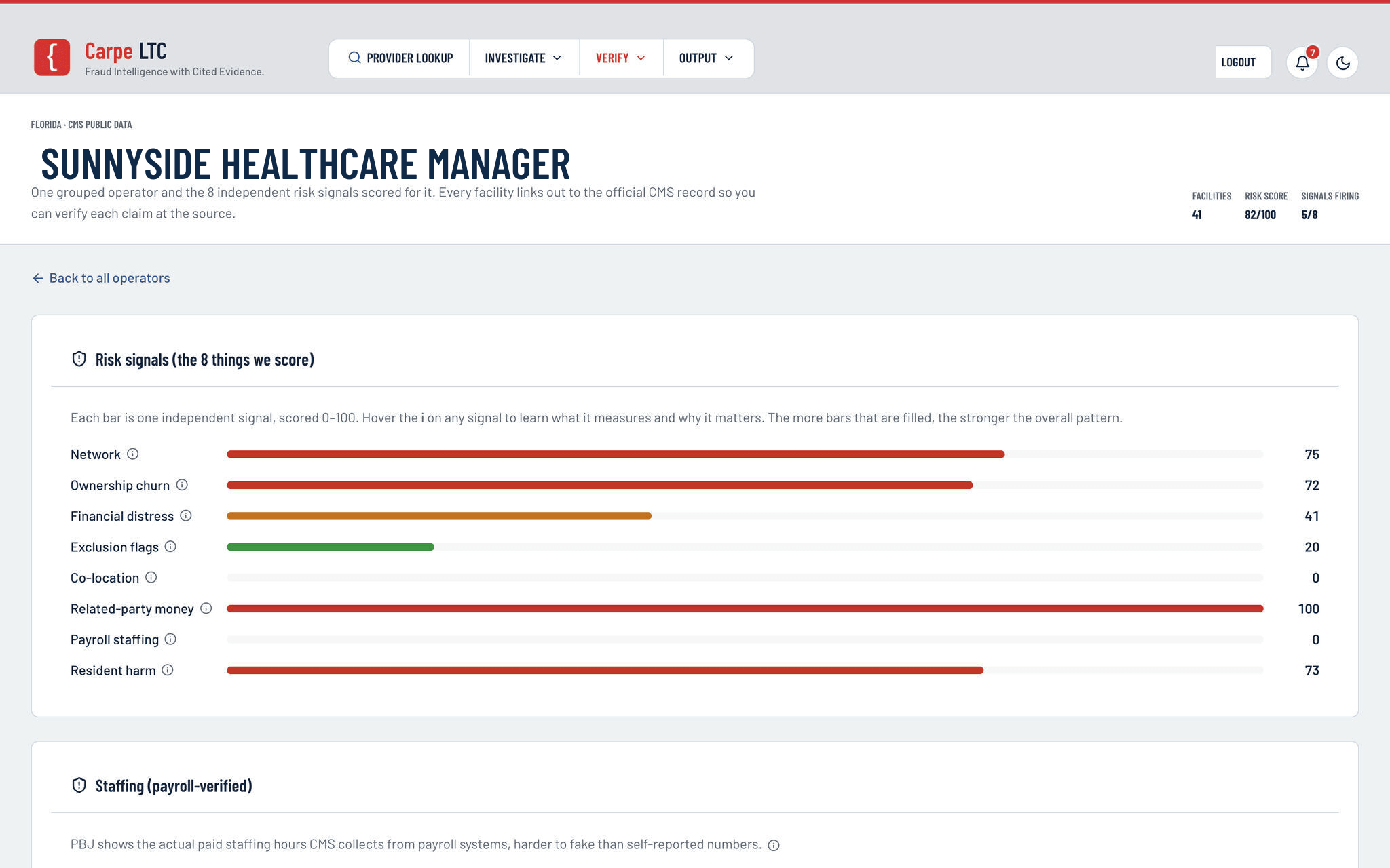 Carpe LTC operator detail view - eight independent risk signals scored 0-100 for a single nursing-facility operator, with bars for Network, Ownership churn, Financial distress, Exclusion flags, Co-location, Related-party money, Payroll staffing, and Resident harm