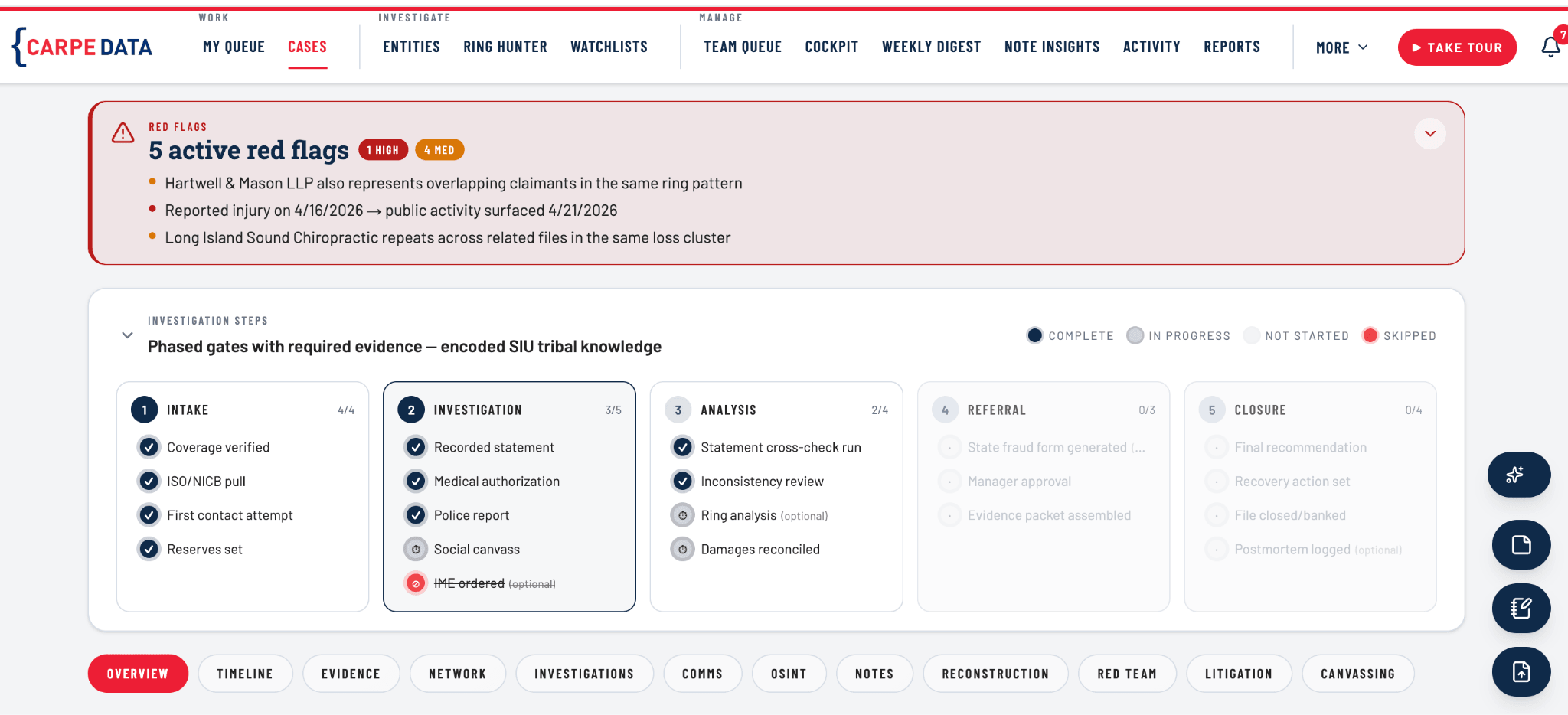 Carpe Case Management case overview with a red flag alert banner and a five phase investigation tracker covering Intake, Investigation, Statement, Resolution, and Closure with associated checklists