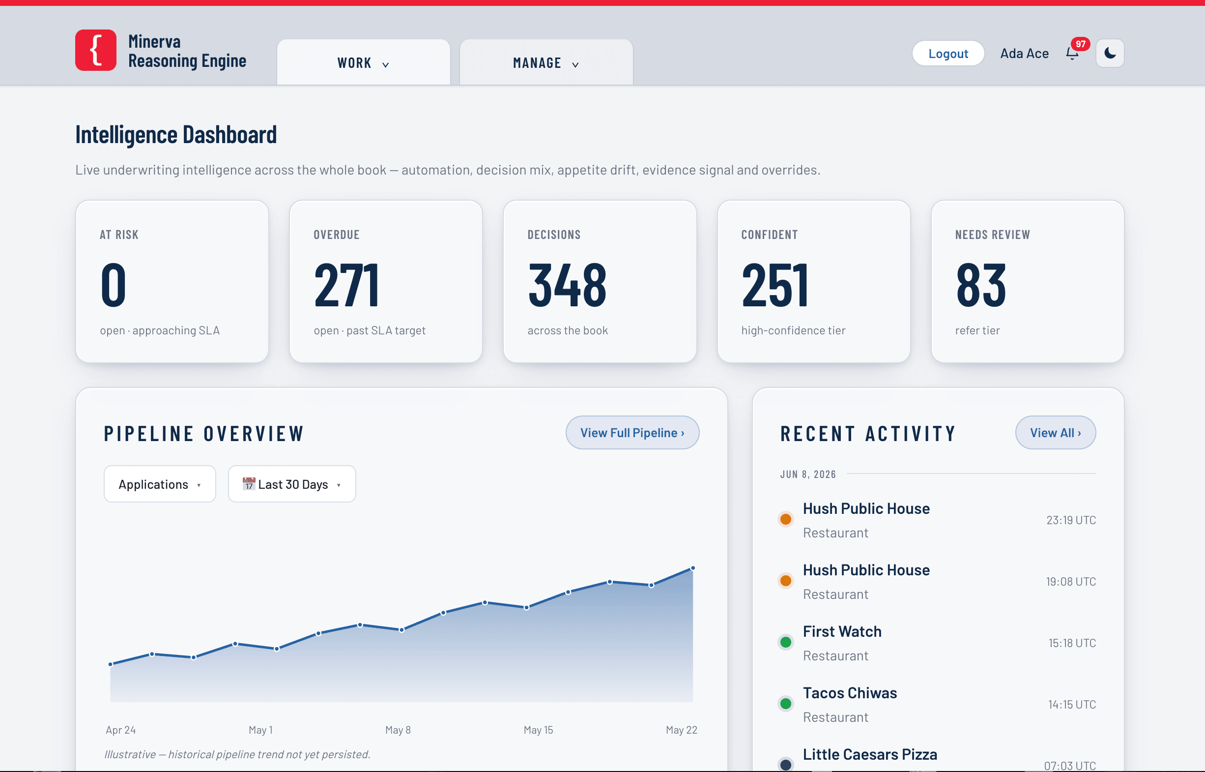 Minerva Intelligence Dashboard summarizing inforce premium, retention, growth, and risk segmentation across a small commercial book